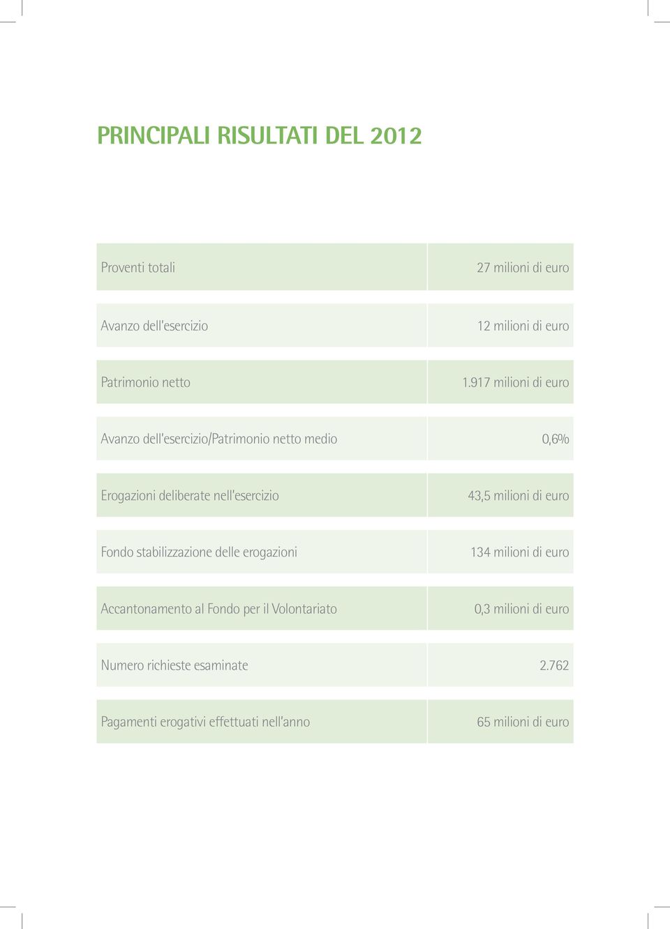 917 milioni di euro Avanzo dell esercizio/patrimonio netto medio 0,6% Erogazioni deliberate nell esercizio 43,5
