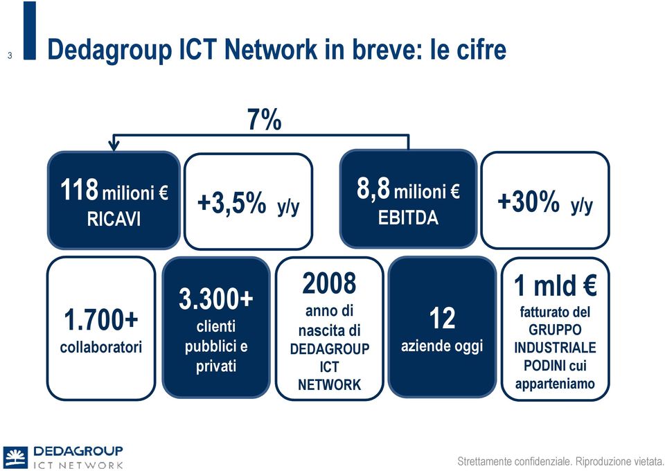 300+ clienti pubblici e privati 2008 anno di nascita di DEDAGROUP ICT