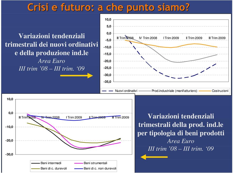 5,0 0,0-5,0-10,0-15,0-20,0-25,0-30,0-35,0 III Trim 2008 IV Trim 2008 I Trim 20 II Trim 20 III Trim 20 Nuovi ordinativi Prod.