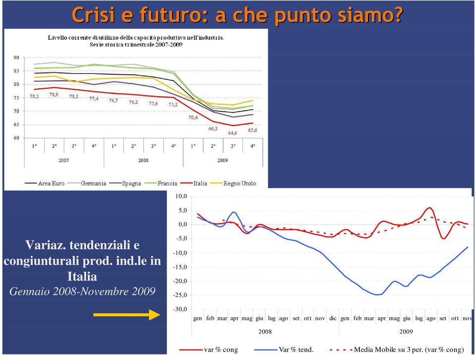 le in Italia Gennaio 2008-Novembre 20-5,0-10,0-15,0-20,0-25,0-30,0 gen feb mar