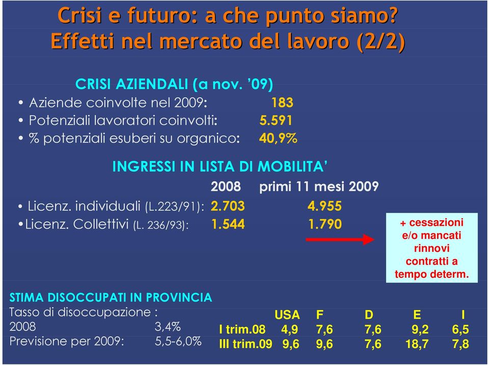 591 % potenziali esuberi su organico: 40,9% INGRESSI IN LISTA DI MOBILITA 2008 primi 11 mesi 20 Licenz. individuali (L.223/91): 2.703 4.