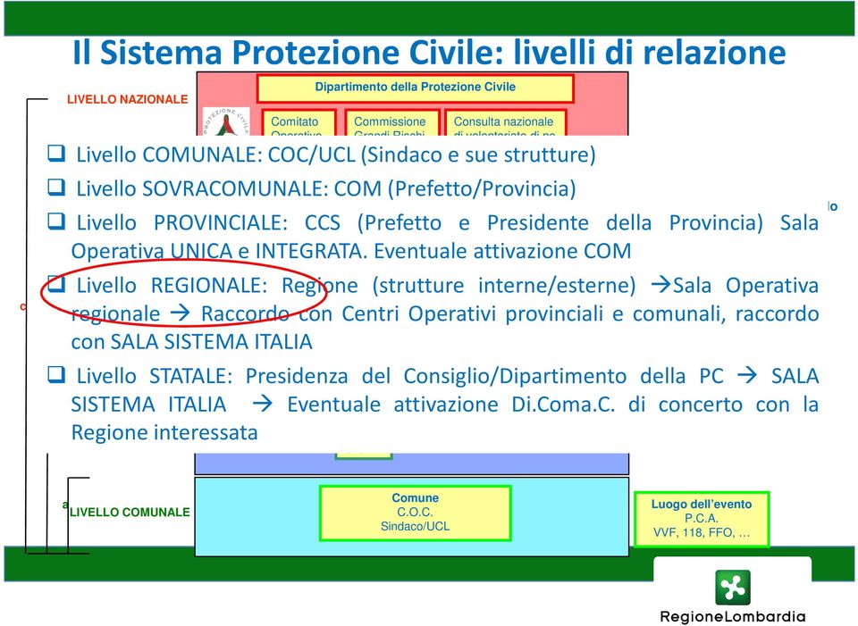 MA.C. (sul posto) Consulta nazionale di volontariato di pc Livello COMUNALE: COC/UCL(Sindaco e sue strutture) Sala Situazione Italia Livello SOVRACOMUNALE: COM(Prefetto/Provincia) DICOMAC: Direzione