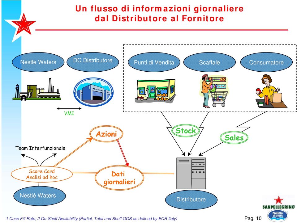 Sales Score Card Analisi ad hoc Nestlé Waters Dati giornalieri Distributore 1 Case Fill