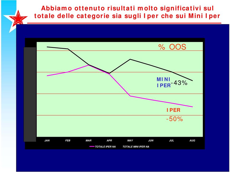 OOS 15,0% MINI IPER -43% 10,0% 5,0% IPER -50% 0,0% JAN FEB