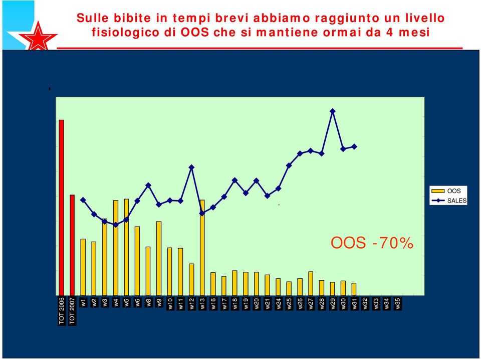 17 OOS SALES TOT 2006 TOT 2007 w1 w2 w3 w4 w5 w6 w8 w9 w10 w11 w12