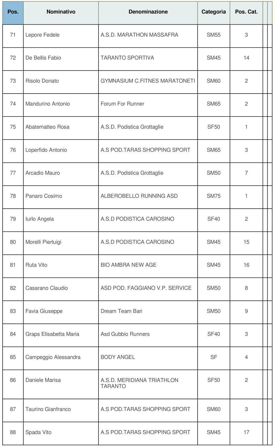 TARAS SHOPPING SPORT SM65 3 77 Arcadio Mauro A.S.D. Podistica Grottaglie SM50 7 78 Panaro Cosimo ALBEROBELLO RUNNING ASD SM75 1 79 Iurlo Angela A.S.D PODISTICA CAROSINO SF40 2 80 Morelli Pierluigi A.