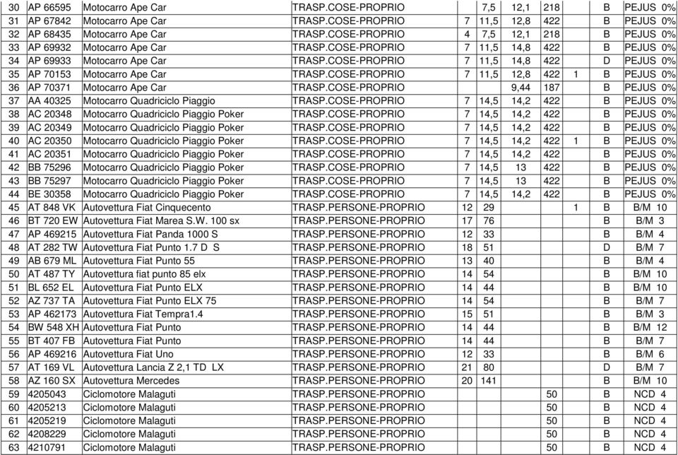 COSE-PROPRIO 7 11,5 14,8 422 D PEJUS 0% 35 AP 70153 Motocarro Ape Car TRASP.COSE-PROPRIO 7 11,5 12,8 422 1 B PEJUS 0% 36 AP 70371 Motocarro Ape Car TRASP.