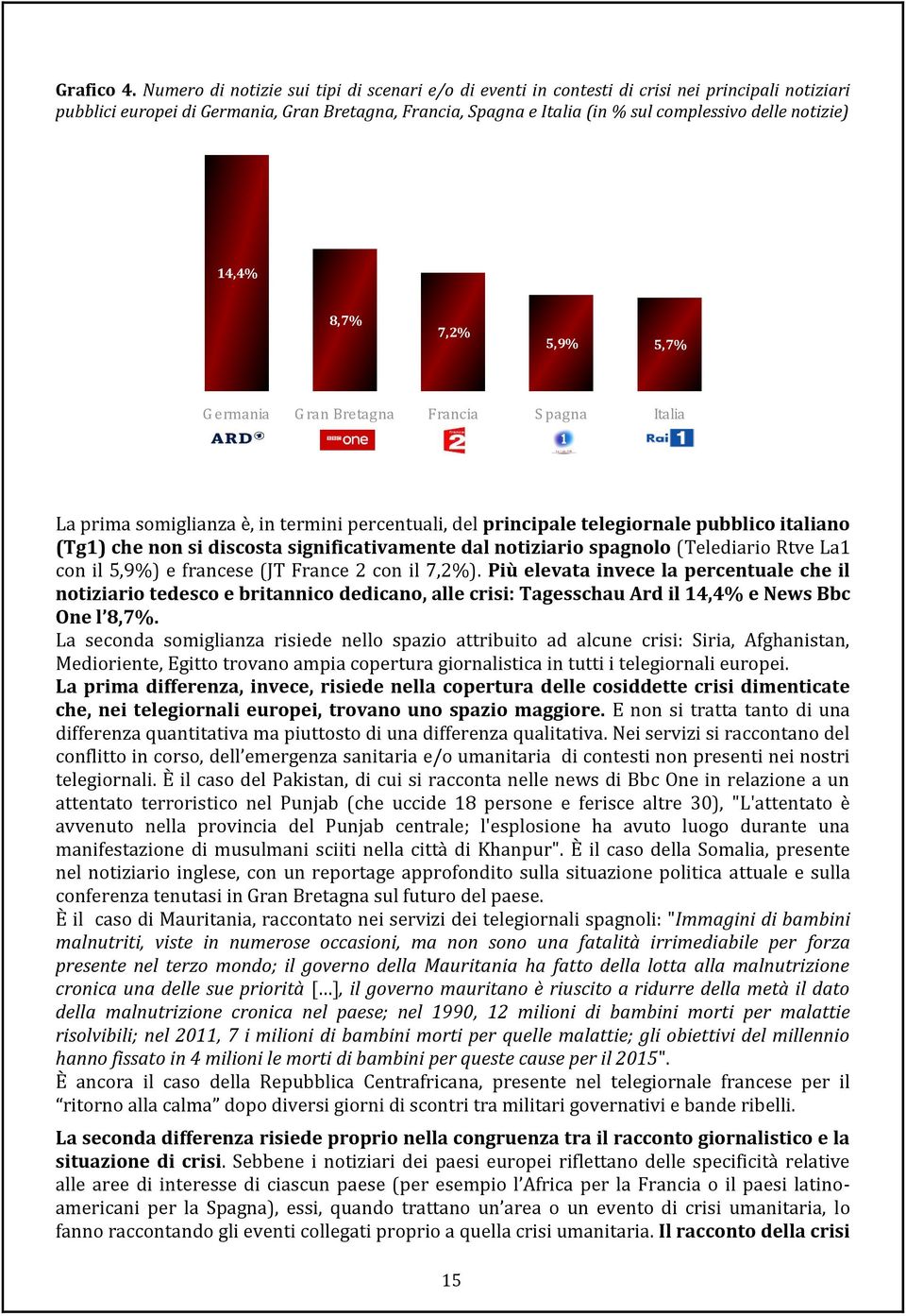 notizie) 14,4% 8,7% 7,2% 5,9% 5,7% G ermania G ran Bretagna Francia S pagna Italia La prima somiglianza è, in termini percentuali, del principale telegiornale pubblico italiano (Tg1) che non si