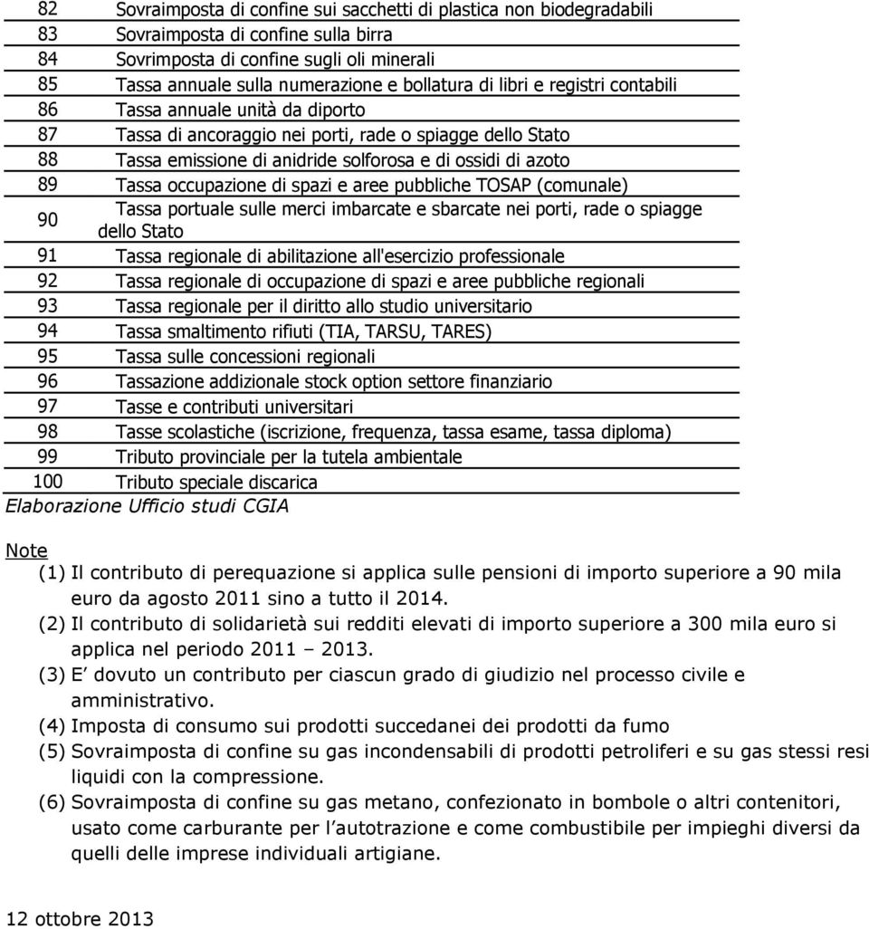 Tassa occupazione di spazi e aree pubbliche TOSAP (comunale) 90 Tassa portuale sulle merci imbarcate e sbarcate nei porti, rade o spiagge dello Stato 91 Tassa regionale di abilitazione all'esercizio