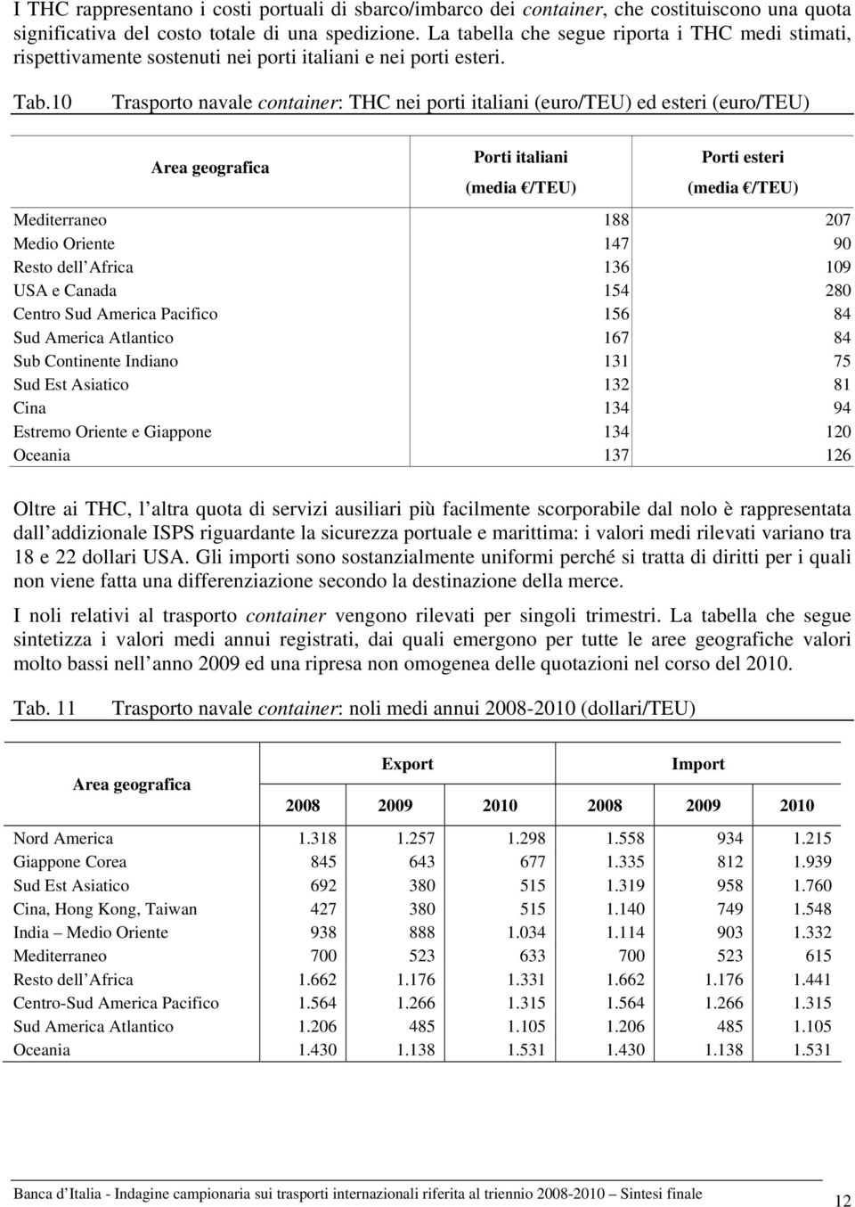 10 Trasporto navale container: THC nei porti italiani (euro/teu) ed esteri (euro/teu) Area geografica Porti italiani (media /TEU) Porti esteri (media /TEU) Mediterraneo 188 207 Medio Oriente 147 90