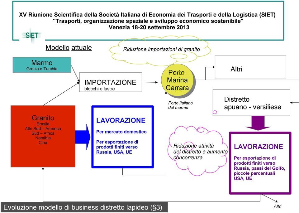 domestico Per esportazione di prodotti finiti verso Russia, USA, UE Evoluzione modello di business distretto lapideo ( 3) Riduzione attività del