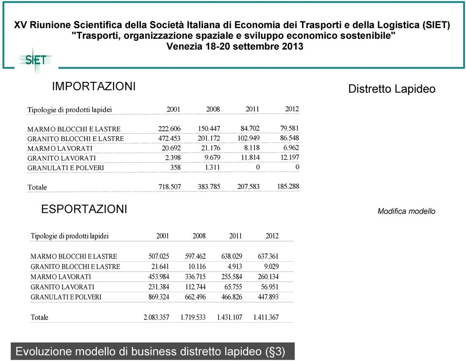 288 Tipologie di prodotti lapidei ESPORTAZIONI Tipologie di prodotti lapidei MARMO BLOCCHI E LASTRE GRANITO BLOCCHI E LASTRE MARMO LAVORATI GRANITO LAVORATI GRANULATI E POLVERI Totale Modifica