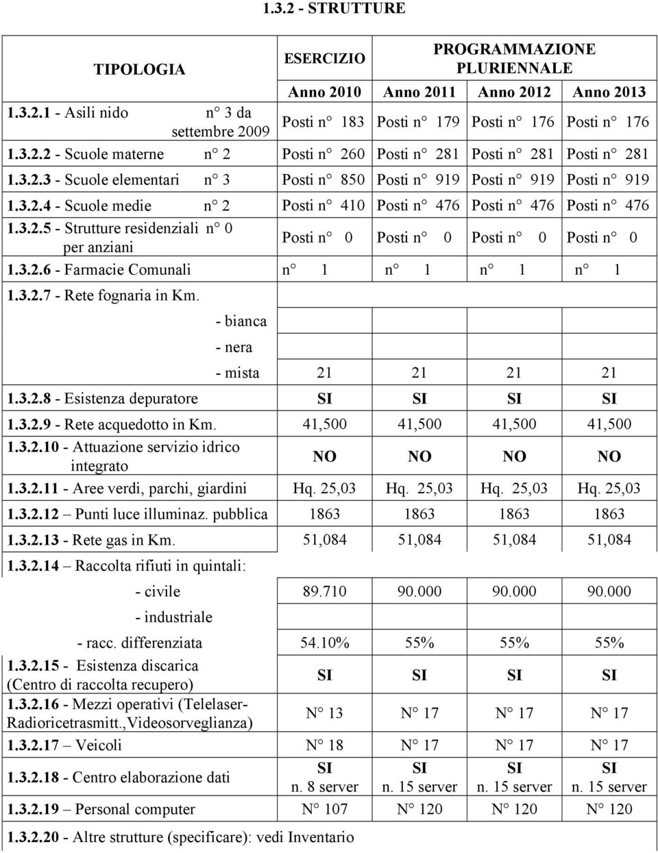 3.2.6 - Farmacie Comunali n 1 n 1 n 1 n 1 1.3.2.7 - Rete fognaria in Km. - bianca - nera - mista 21 21 21 21 1.3.2.8 - Esistenza depuratore SI SI SI SI 1.3.2.9 - Rete acquedotto in Km.