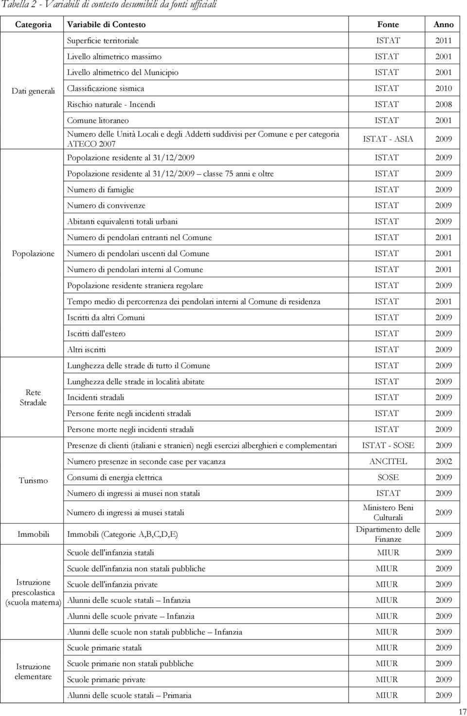 naturale - Incendi ISTAT 2008 Comune litoraneo ISTAT 2001 Numero delle Unità Locali e degli Addetti suddivisi per Comune e per categoria ATECO 2007 ISTAT - ASIA 2009 Popolazione residente al