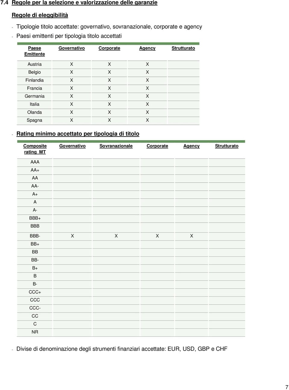 X Italia X X X Olanda X X X Spagna X X X - Rating minimo accettato per tipologia di titolo Composite rating MT Governativo Sovranazionale Corporate Agency Strutturato