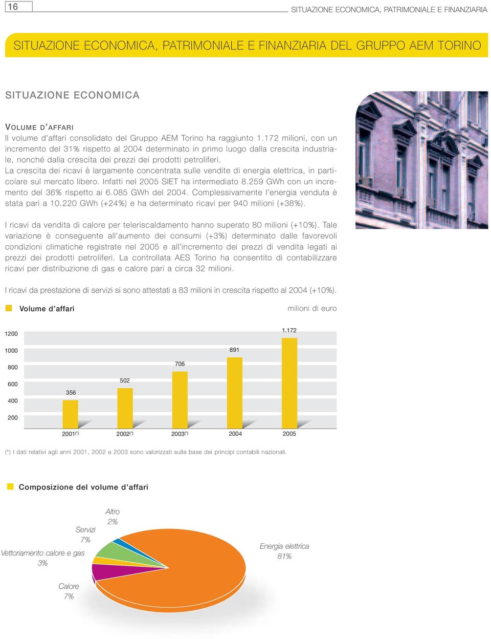 172 milioni, con un incremento del 31% rispetto al 2004 determinato in primo luogo dalla crescita industriale, nonché dalla crescita dei prezzi dei prodotti petroliferi.