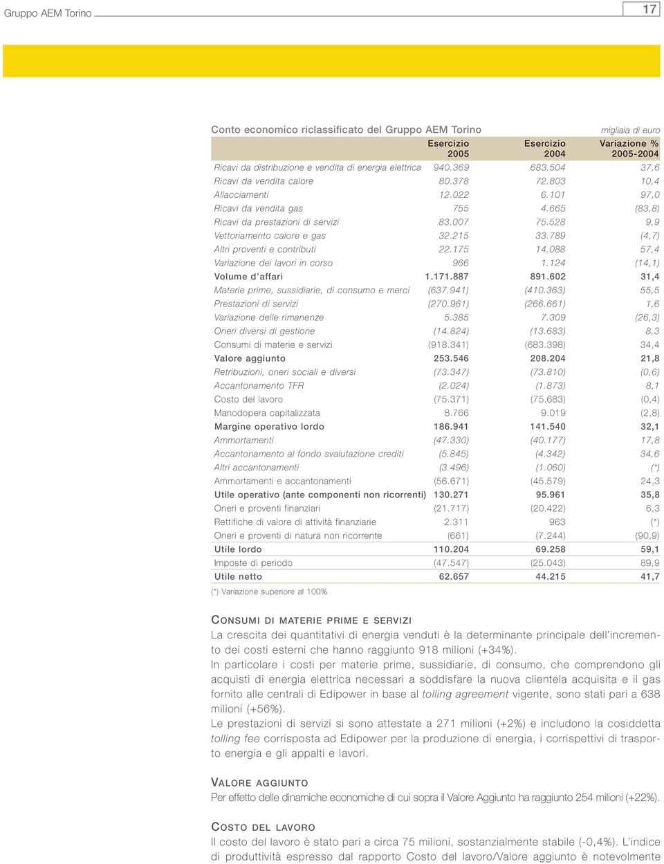 528 9,9 Vettoriamento calore e gas 32.215 33.789 (4,7) Altri proventi e contributi 22.175 14.088 57,4 Variazione dei lavori in corso 966 1.124 (14,1) Volume d affari 1.171.887 891.