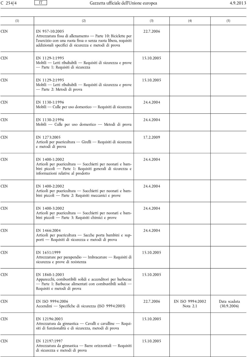 ribaltabili Requisiti di sicurezza e prove Parte 1: Requisiti di sicurezza EN 1129-2:1995 Mobili Letti ribaltabili Requisiti di sicurezza e prove Parte 2: Metodi di prova EN 1130-1:1996 Mobili Culle