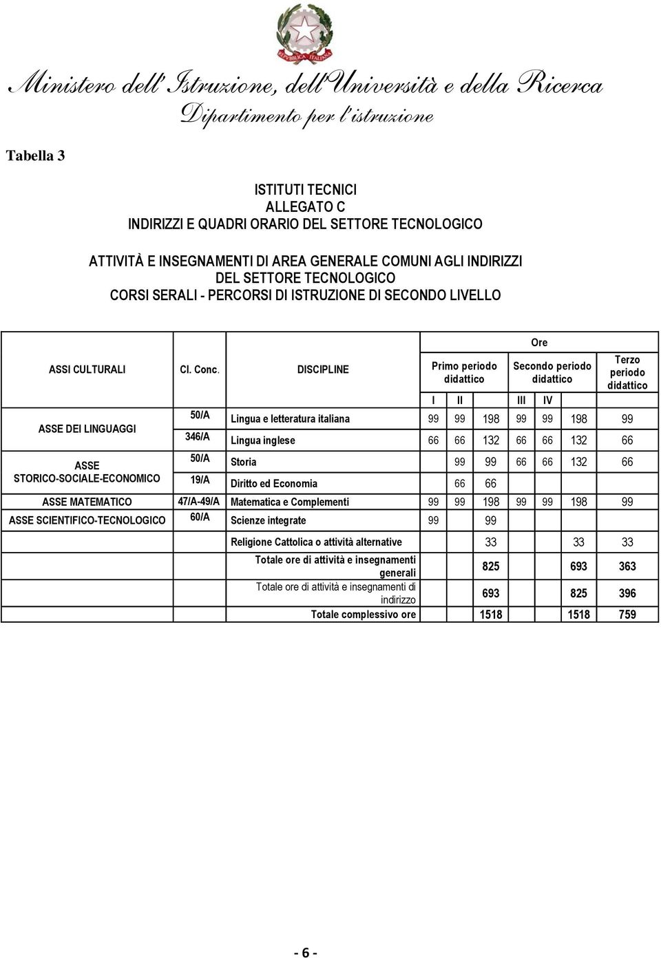 DISCIPLINE ASSE DEI LINGUAGGI Primo periodo Ore Secondo periodo Terzo periodo I II III IV 50/A Lingua e letteratura italiana 99 99 198 99 99 198 99 346/A Lingua inglese 66 66 132 66 66 132 66 ASSE