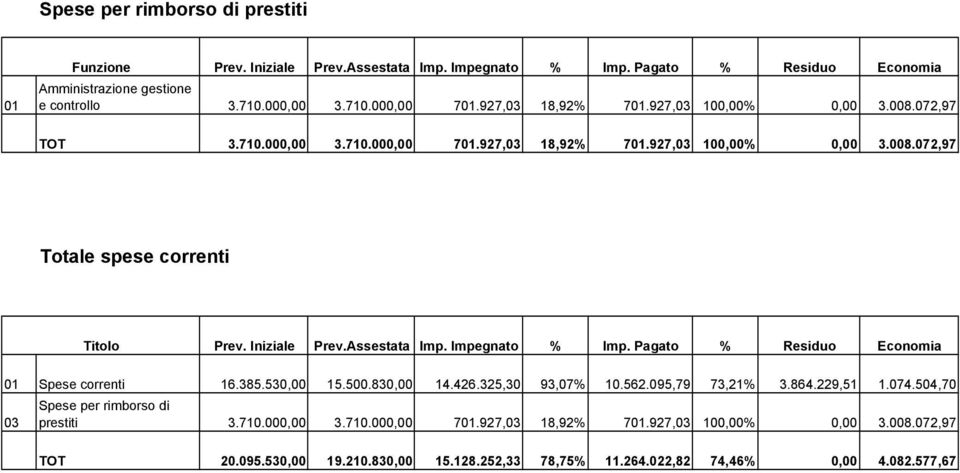 Assestata Imp. Impegnato % Imp. Pagato % Residuo Economia 01 Spese correnti 16.385.530,00 15.500.830,00 14.426.325,30 93,07% 10.562.095,79 73,21% 3.864.229,51 1.074.