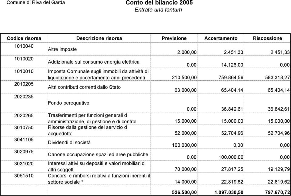 864,59 583.318,27 2010205 Altri contributi correnti dallo Stato 63.000,00 65.404,14 65.404,14 2020235 Fondo perequativo 0,00 36.842,61 36.