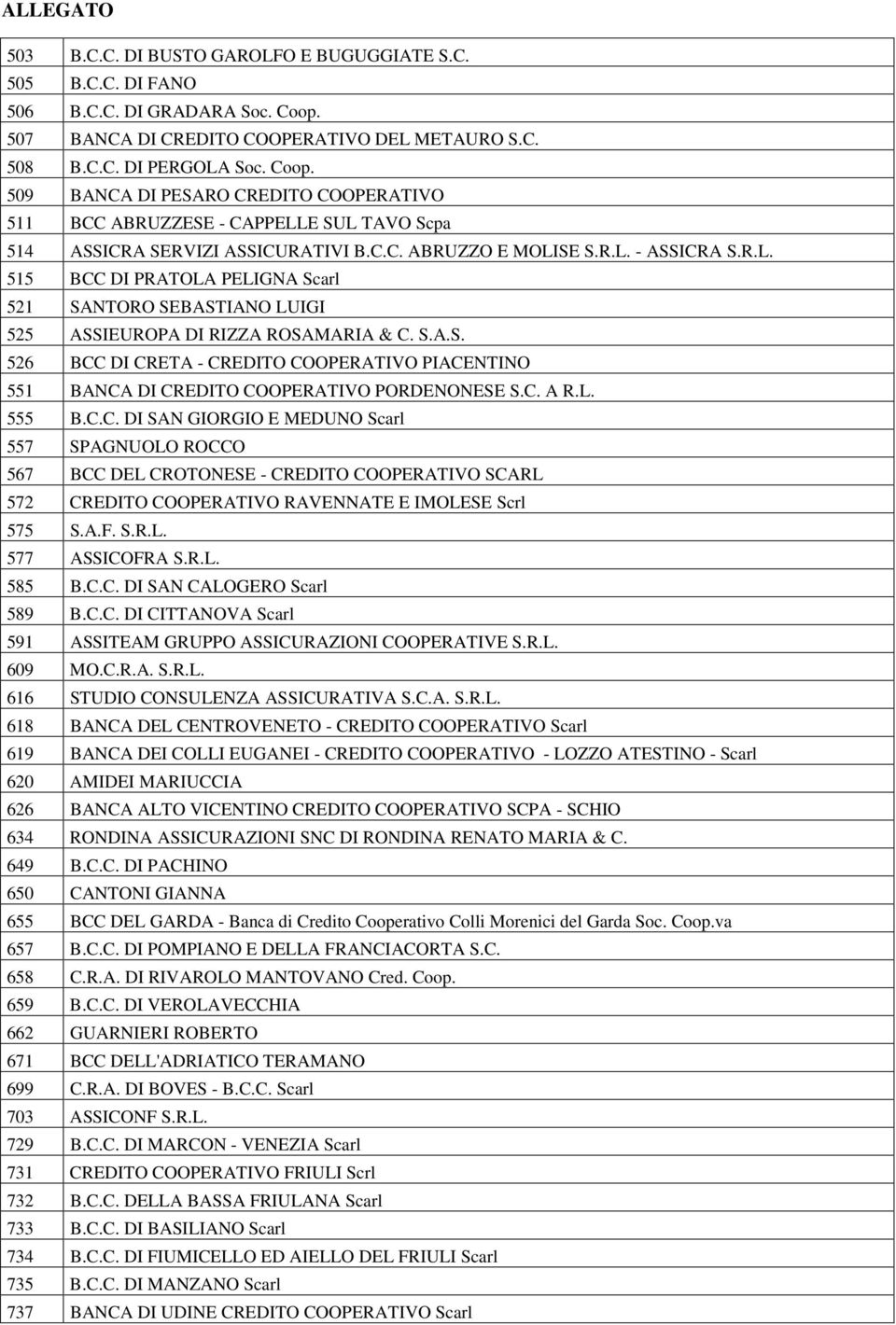 509 BANCA DI PESARO CREDITO COOPERATIVO 511 BCC ABRUZZESE - CAPPELLE SUL TAVO Scpa 514 ASSICRA SERVIZI ASSICURATIVI B.C.C. ABRUZZO E MOLISE S.R.L. - ASSICRA S.R.L. 515 BCC DI PRATOLA PELIGNA Scarl 521 SANTORO SEBASTIANO LUIGI 525 ASSIEUROPA DI RIZZA ROSAMARIA & C.