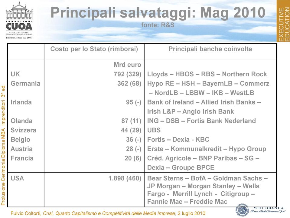 of Ireland Allied Irish Banks Irish L&P Anglo Irish Bank ING DSB Fortis Bank Nederland UBS Fortis Dexia - KBC Erste Kommunalkredit Hypo Group Créd.