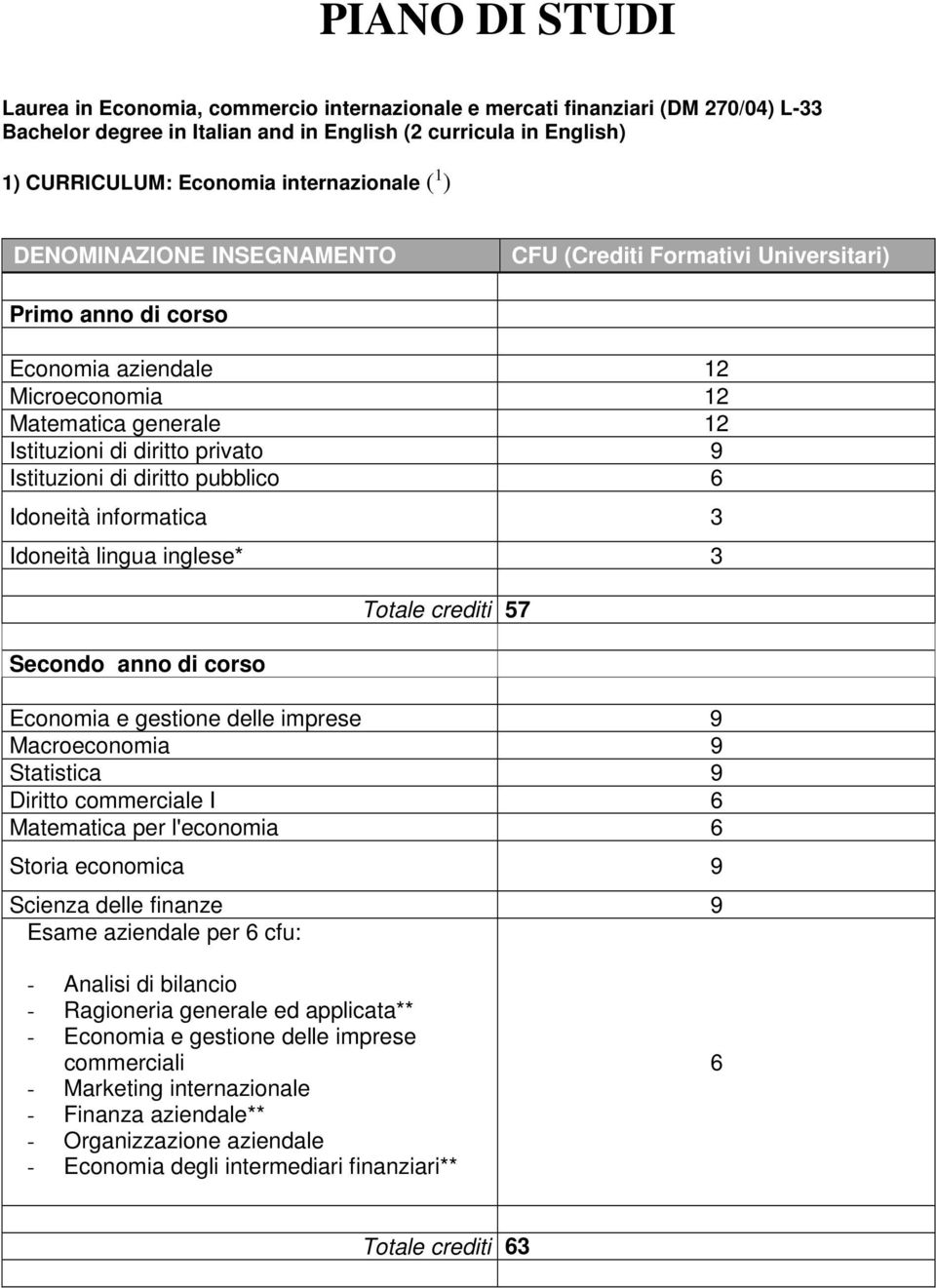 Istituzioni di diritto pubblico Idoneità informatica 3 Idoneità lingua inglese* 3 Secondo anno di corso Totale crediti 57 Economia e gestione delle imprese 9 Macroeconomia 9 Statistica 9 Diritto