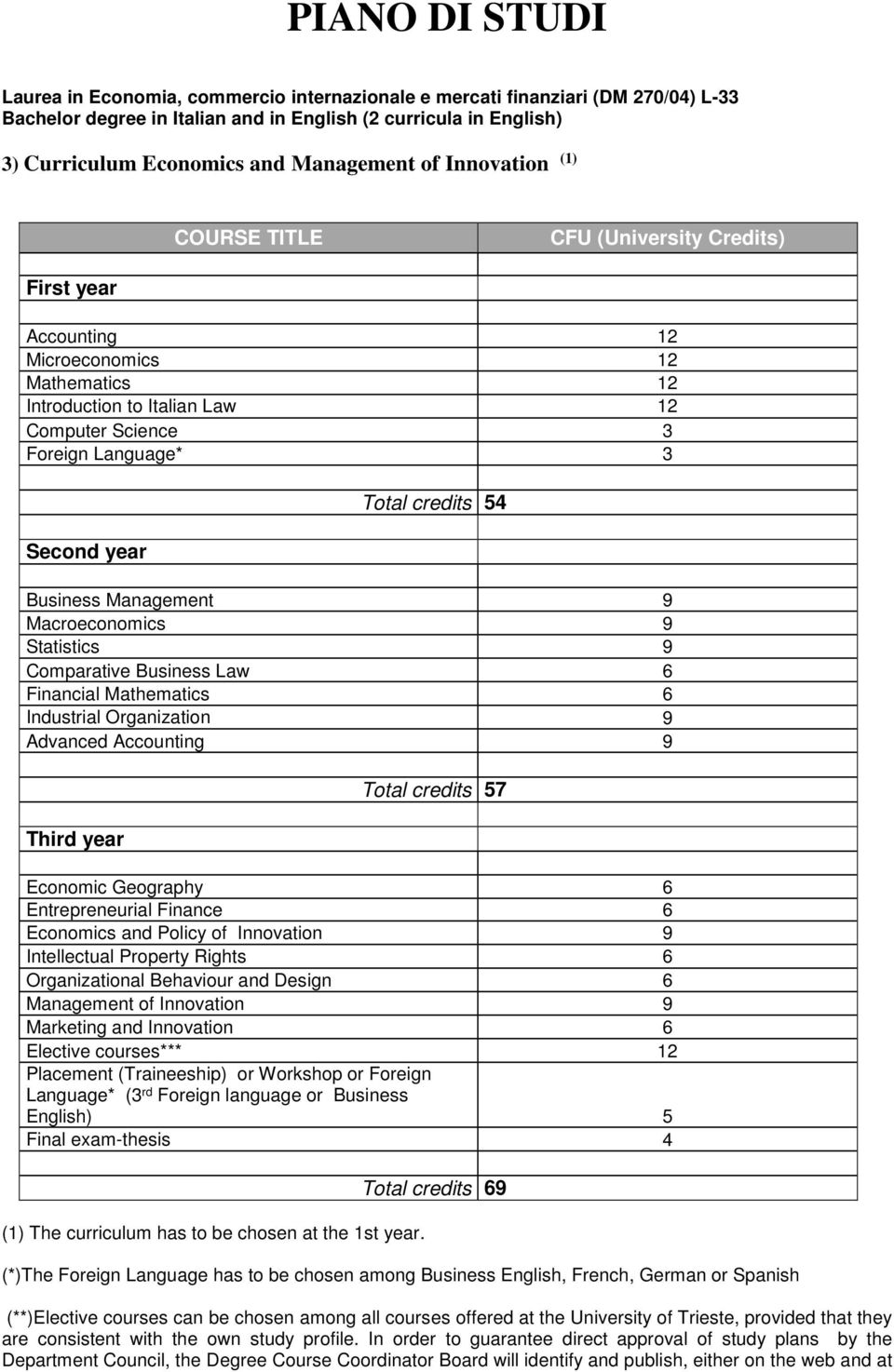 Management 9 Macroeconomics 9 Statistics 9 Comparative Business Law Financial Mathematics Industrial Organization 9 Advanced Accounting 9 Third year Total credits 57 Economic Geography