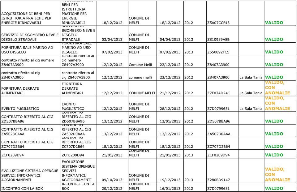 Z810959A8B FORNITURA SALE MARINO AD USO DISGELO 07/02/2013 MELFI 07/02/2013 2013 Z550892FC5 contratto riferito al cig numero Z8407A3900 12/12/2012 Comune Melfi 22/12/2012 2012 Z8407A3900 contratto