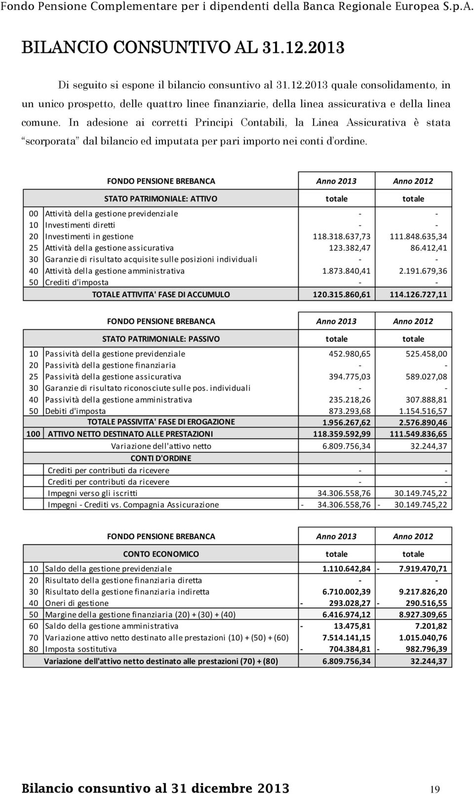 FONDO PENSIONE BREBANCA Anno 2013 Anno 2012 STATO PATRIMONIALE: ATTIVO totale totale 00 Attività della gestione previdenziale 10 Investimenti diretti 20 Investimenti in gestione 118.318.637,73 111.