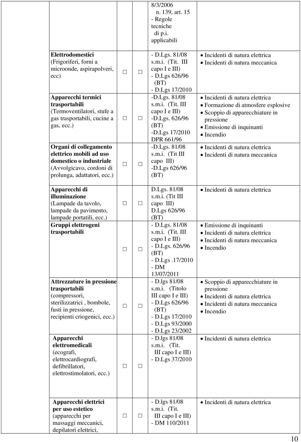 III capo I e III) -D.Lgs. 626/96 -D.Lgs 17/2010 DPR 661/96 - (Tit III capo III) -D.