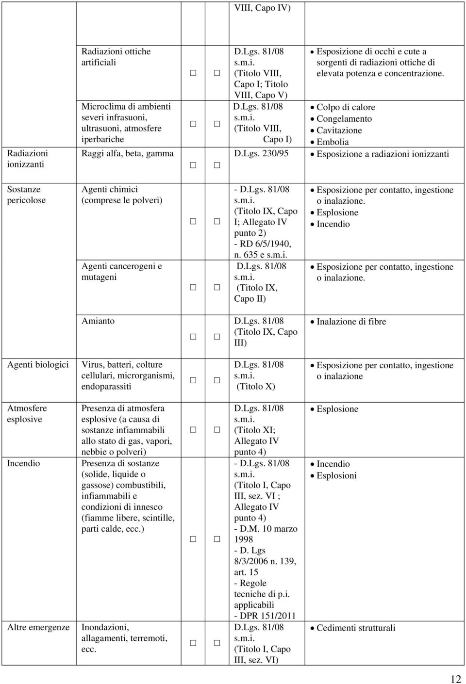 Colpo di calore Congelamento Cavitazione Embolia Esposizione a radiazioni ionizzanti Sostanze pericolose Agenti chimici (comprese le polveri) Agenti cancerogeni e mutageni (Titolo IX, Capo I;