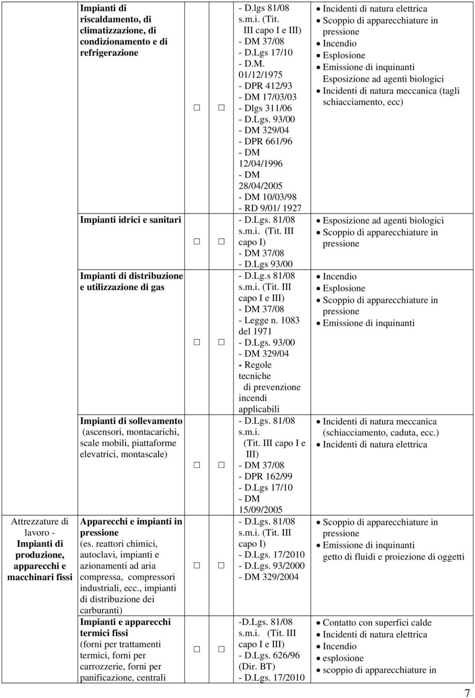 reattori chimici, autoclavi, impianti e azionamenti ad aria compressa, compressori industriali, ecc.