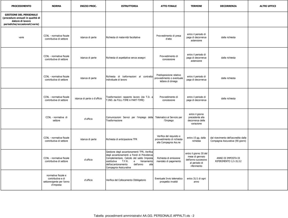 traformazioni al contratto individuale di lavoro Predisposizione relativo provvedimento o eventuale lettera di diniego entro il periodo di paga di decorrenza dalla richiesta o Trasformazioni rapporto