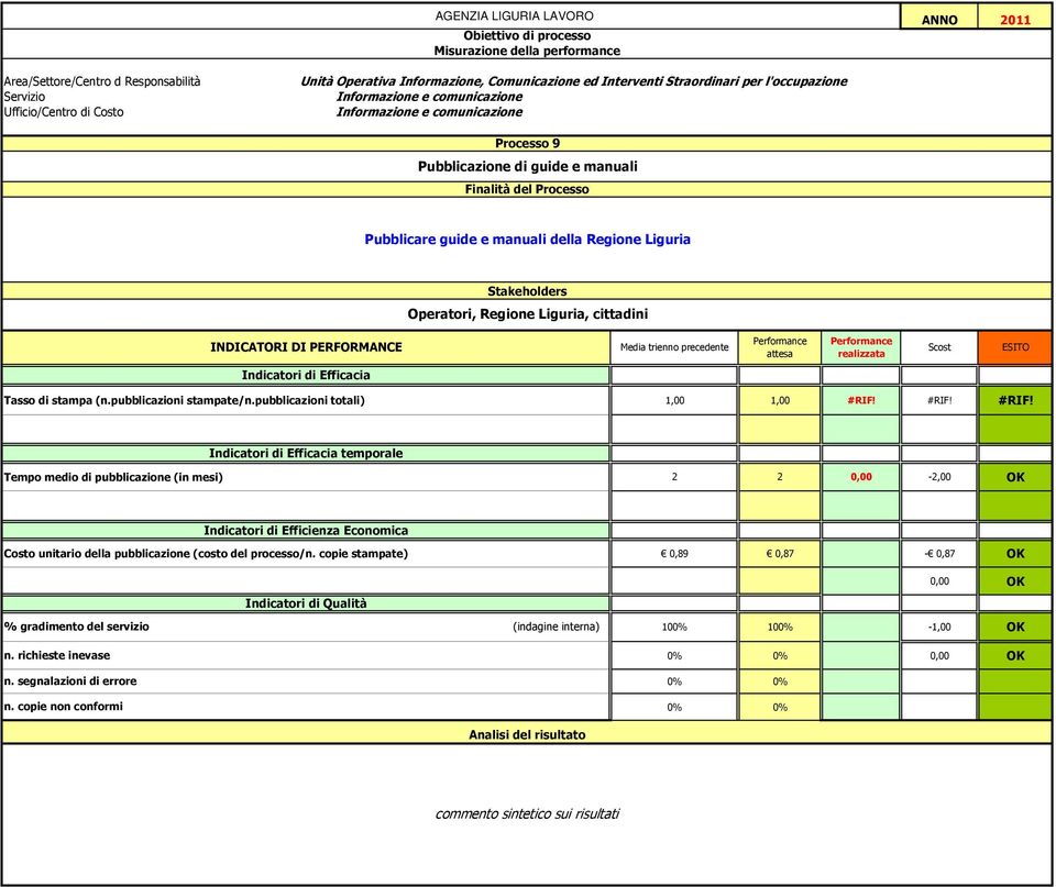 pubblicazioni totali) 1,00 1,00 #RIF! #RIF! #RIF! temporale Tempo medio di pubblicazione (in mesi) 2 2 0,00-2,00 OK Costo unitario della pubblicazione (costo del processo/n.