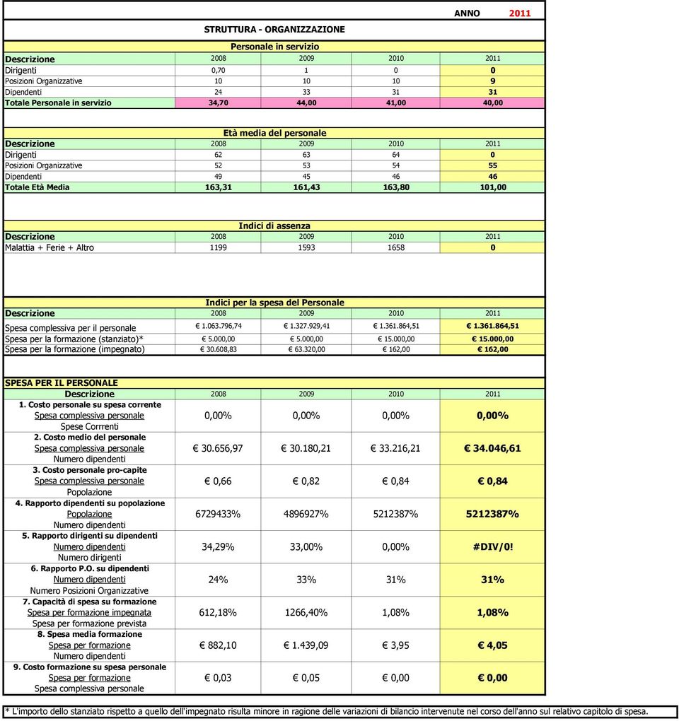 Indici di assenza Descrizione 2008 2009 2010 2011 Malattia + Ferie + Altro 1199 1593 1658 0 Indici per la spesa del Personale Descrizione 2008 2009 2010 2011 Spesa complessiva per il personale 1.063.
