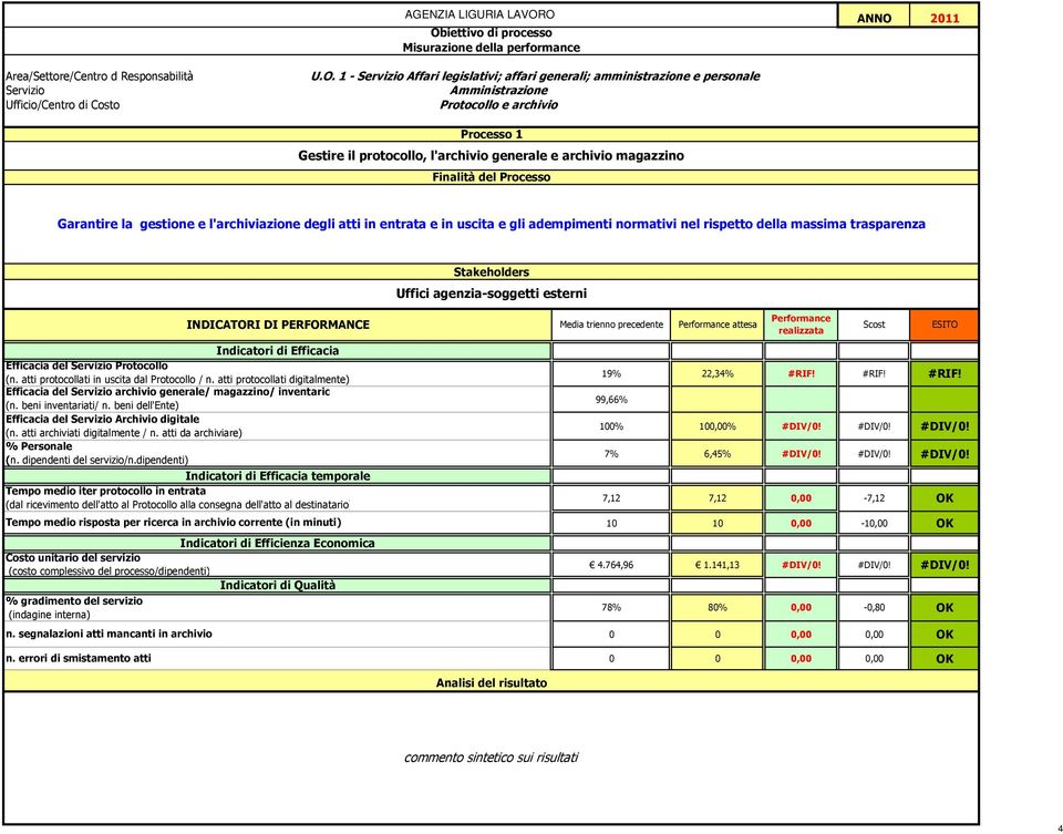 (n. atti protocollati in uscita dal Protocollo / n. atti protocollati digitalmente) Efficacia del archivio generale/ magazzino/ inventario (n. beni inventariati/ n.