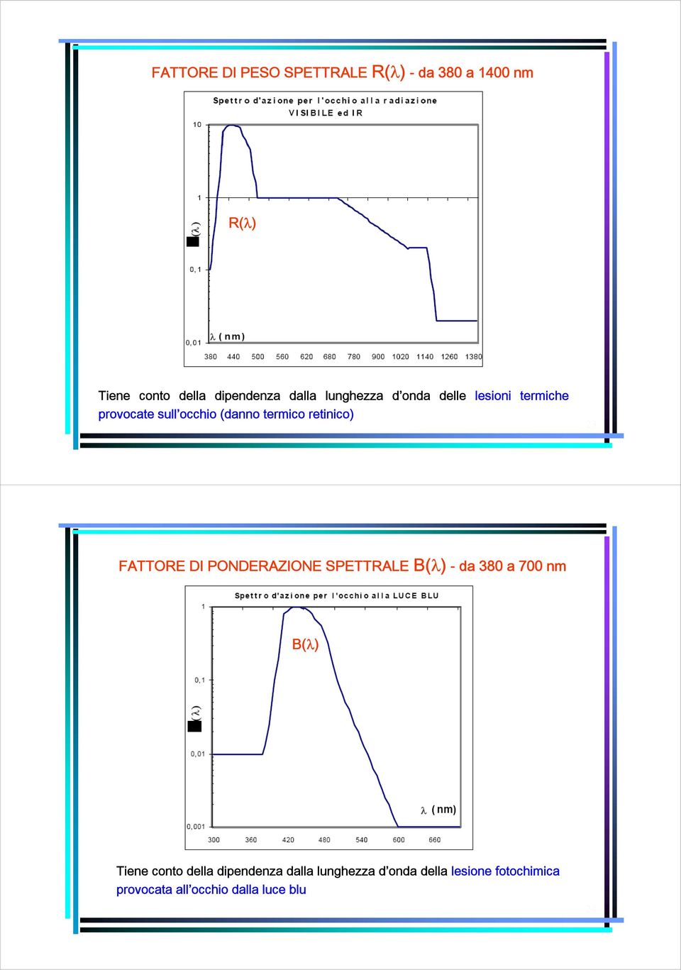 FATTORE DI PONDERAZIONE SPETTRALE B(λ) - da 380 a 700 nm B(λ) Tiene conto della