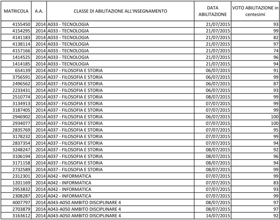 91 3756591 2014 A037 - FILOSOFIA E STORIA 06/07/2015 99 2496562 2014 A037 - FILOSOFIA E STORIA 06/07/2015 87 2233431 2014 A037 - FILOSOFIA E STORIA 06/07/2015 93 2510774 2014 A037 - FILOSOFIA E