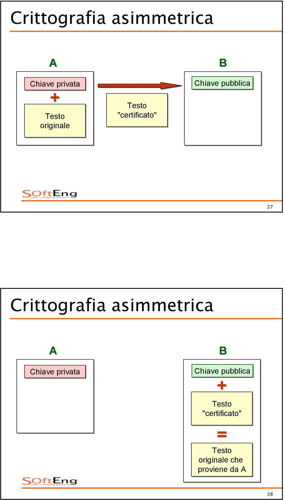 Crittografia asimmetrica A Chiave privata B Chiave