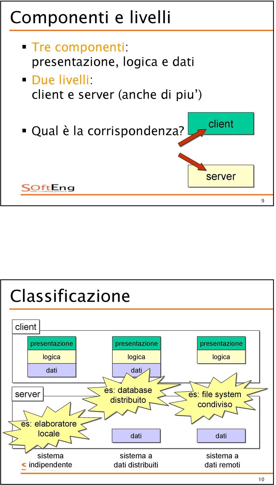 client server 9 Classificazione client presentazione logica dati server es: elaboratore locale sistema