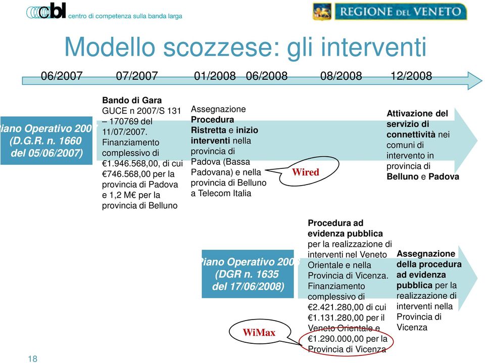 568,00 per la provincia di Padova e 1,2 M per la provincia di Belluno Assegnazione Procedura Ristretta e inizio interventi nella provincia di Padova (Bassa Padovana) e nella provincia di Belluno a