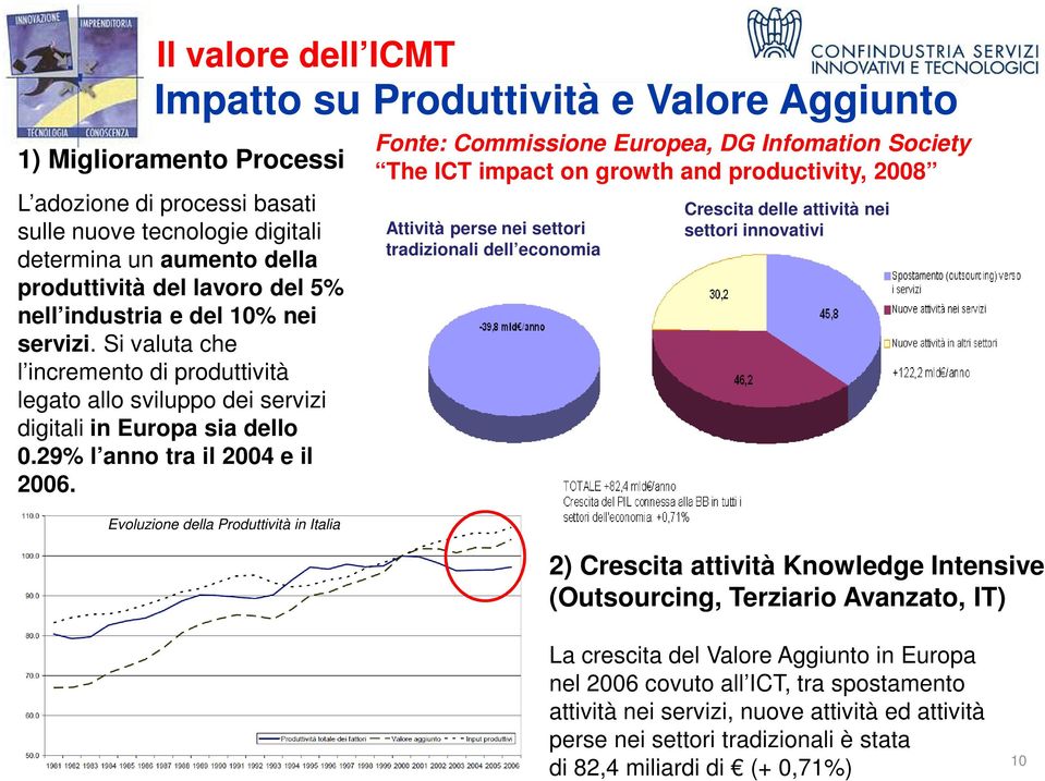 Fonte: Commissione Europea, DG Infomation Society The ICT impact on growth and productivity, 2008 Attività perse nei settori tradizionali dell economia Crescita delle attività nei settori innovativi.