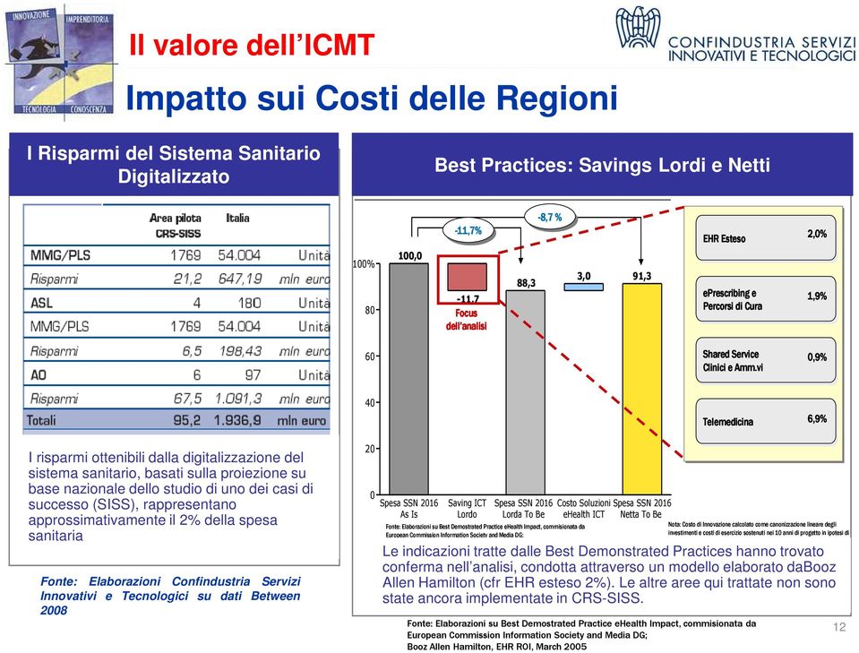 vi 0,9% I risparmi ottenibili dalla digitalizzazione del sistema sanitario, basati sulla proiezione su base nazionale dello studio di uno dei casi di successo (SISS), rappresentano