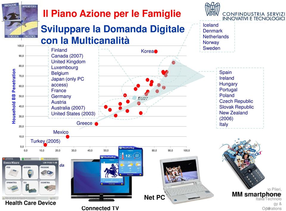 10,0 20,0 30,0 40,0 50,0 60,0 70,0 80,0 90,0 100,0 Household PC penetration Iceland Denmark Netherlands Norway Sweden Spain Ireland Hungary Portugal Poland Czech Republic