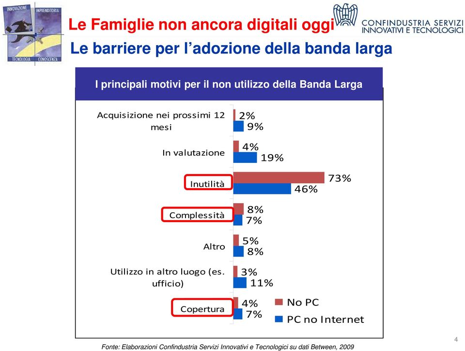 46% 73% Complessità Altro Utilizzo in altro luogo (es.