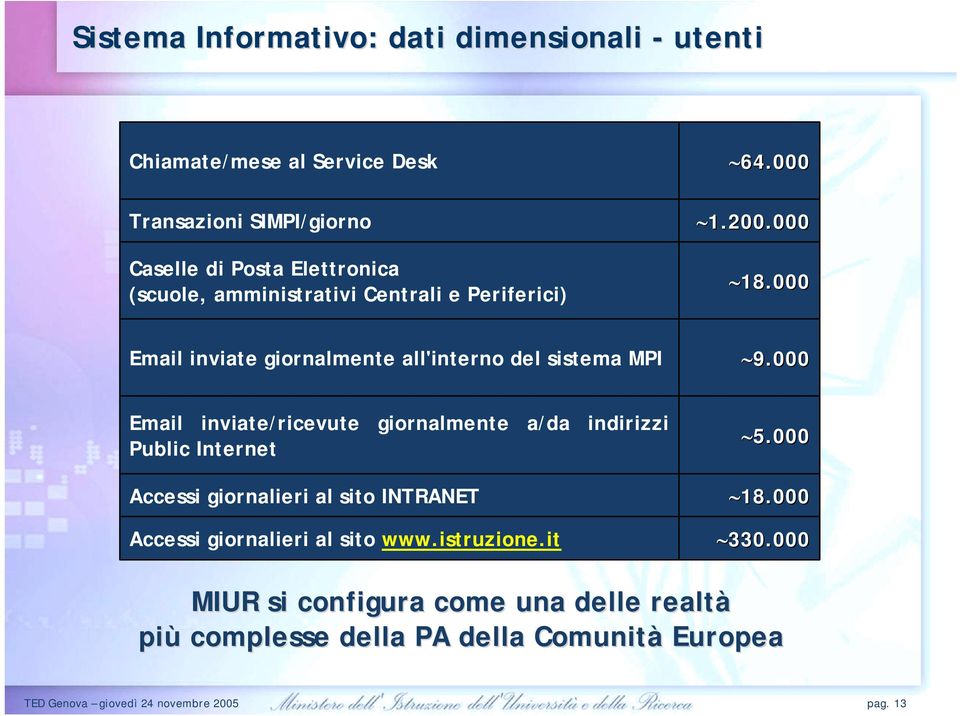 000 Email inviate/ricevute giornalmente a/da indirizzi Public Internet Accessi giornalieri al sito INTRANET Accessi giornalieri al