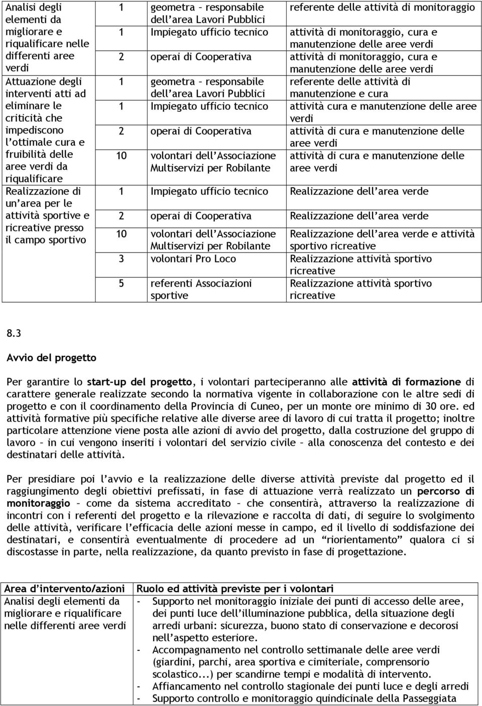 Pubblici 1 Impiegato ufficio tecnico attività di monitoraggio, cura e manutenzione delle aree verdi 2 operai di Cooperativa attività di monitoraggio, cura e manutenzione delle aree verdi 1 geometra