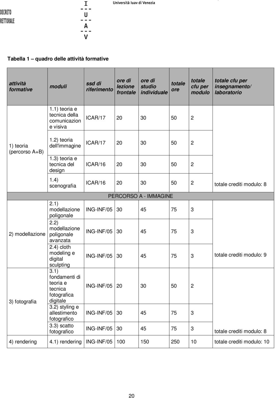 3) teoria e tecnica del design ICAR/17 20 30 50 2 ICAR/16 20 30 50 2 1.4) scenografia ICAR/16 20 30 50 2 totale crediti modulo: 8 2) modellazione 3) fotografia 2.1) modellazione poligonale 2.
